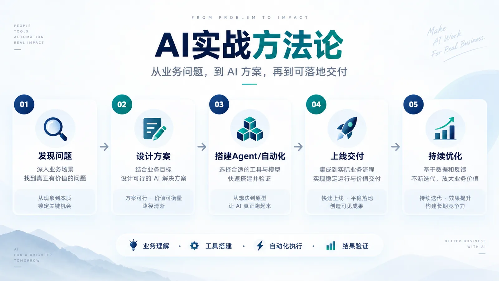 AI 实战方法论五步 · 能力示意图